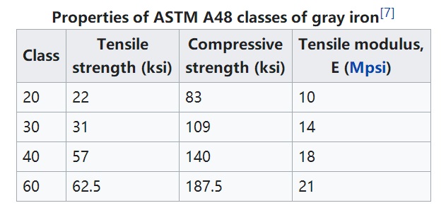 ASTM A48 Отливки от сив чугун